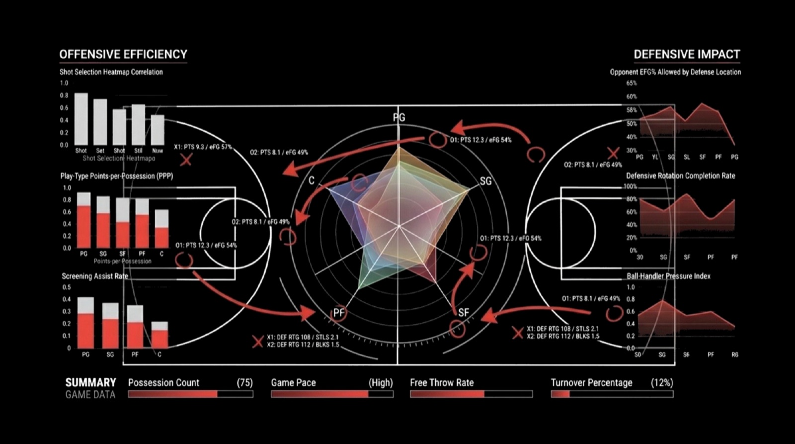 Season Hub analytics: court radar, offensive efficiency and defensive impact.